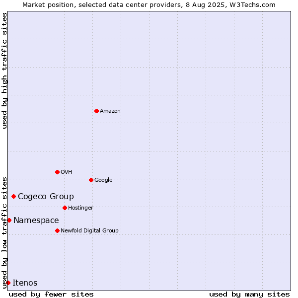 Market position of Cogeco Group vs. Namespace vs. Itenos
