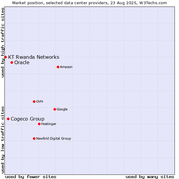 Market position of Oracle vs. Cogeco Group vs. KT Rwanda Networks