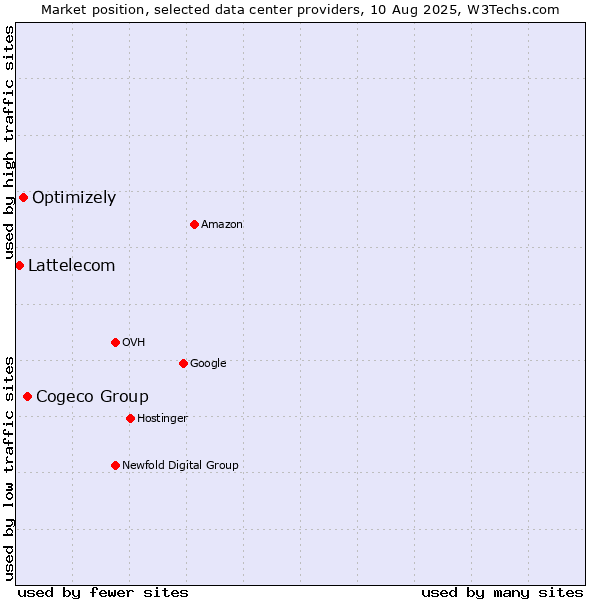 Market position of Cogeco Group vs. Optimizely vs. Lattelecom