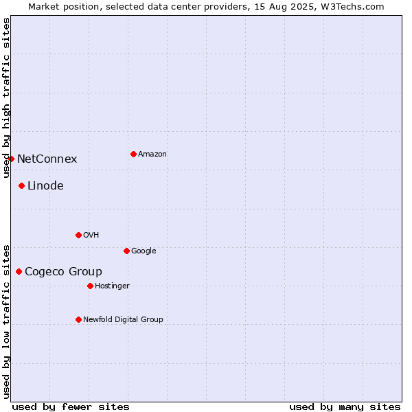 Market position of Linode vs. Cogeco Group vs. NetConnex