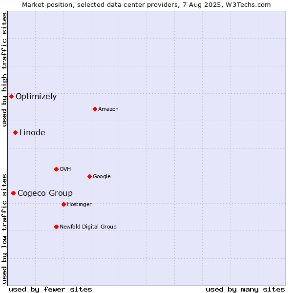 Market position of Linode vs. Cogeco Group vs. Optimizely