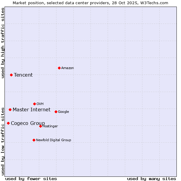 Market position of Tencent vs. Master Internet vs. Cogeco Group