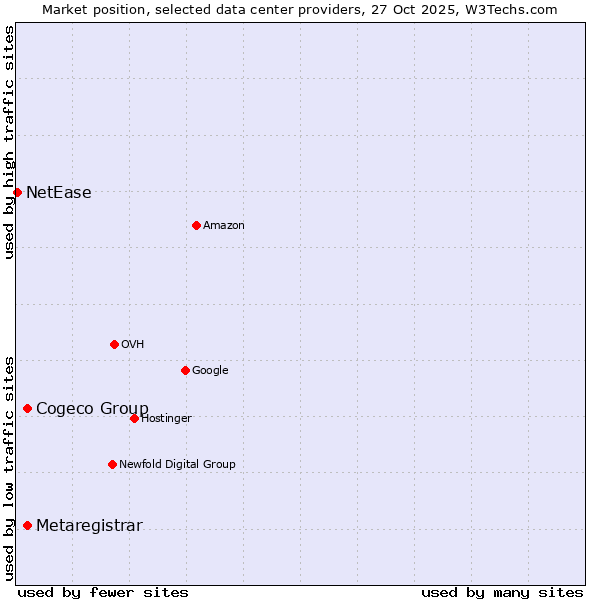 Market position of Cogeco Group vs. Metaregistrar vs. NetEase