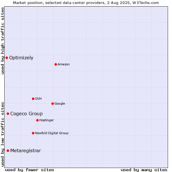 Market position of Cogeco Group vs. Metaregistrar vs. Optimizely