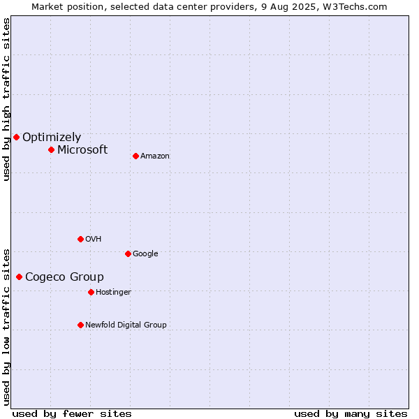 Market position of Microsoft vs. Cogeco Group vs. Optimizely