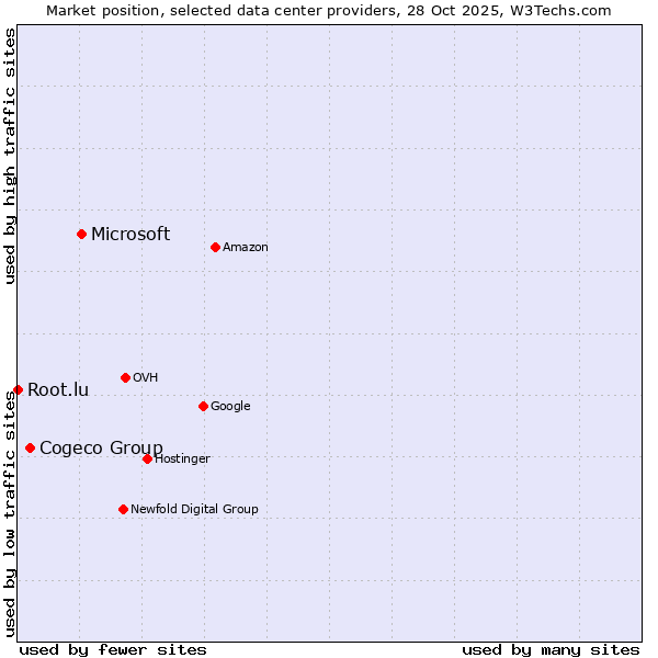 Market position of Microsoft vs. Cogeco Group vs. Root.lu