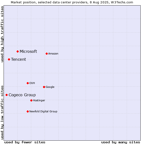 Market position of Microsoft vs. Tencent vs. Cogeco Group