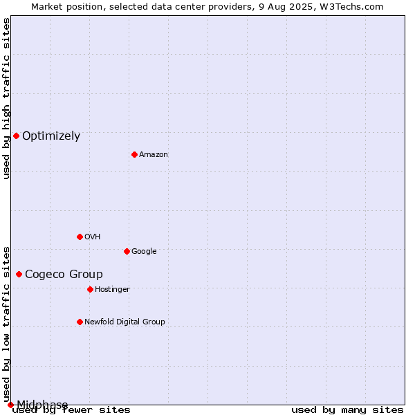Market position of Cogeco Group vs. Optimizely vs. Midphase