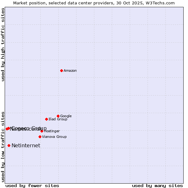 Market position of Netinternet vs. Cogeco Group vs. Names.co.uk