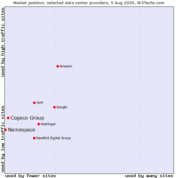 Market position of Cogeco Group vs. Namespace