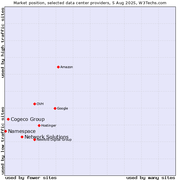 Market position of Network Solutions vs. Cogeco Group vs. Namespace