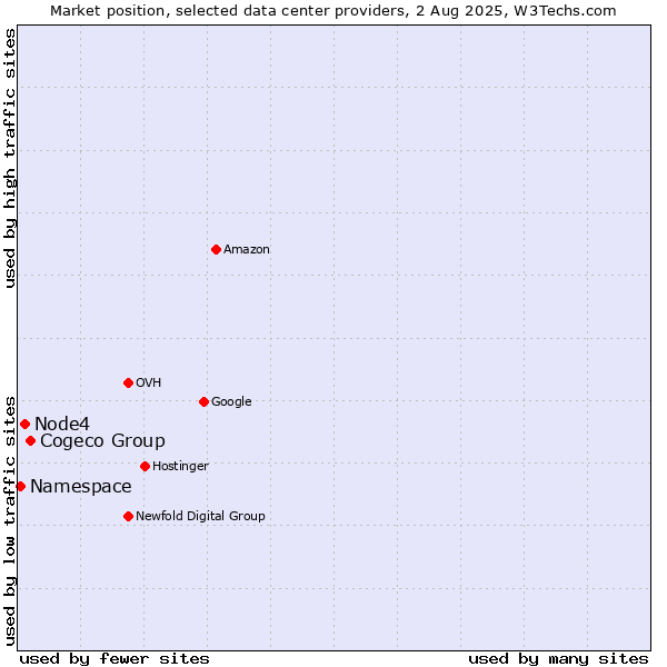 Market position of Cogeco Group vs. Node4 vs. Namespace