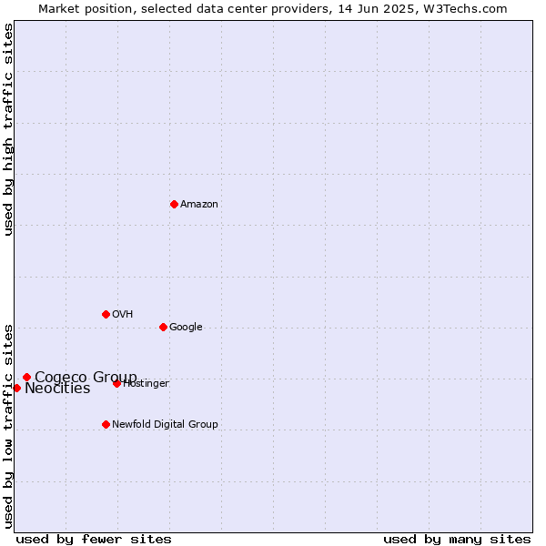 Market position of Cogeco Group vs. Neocities