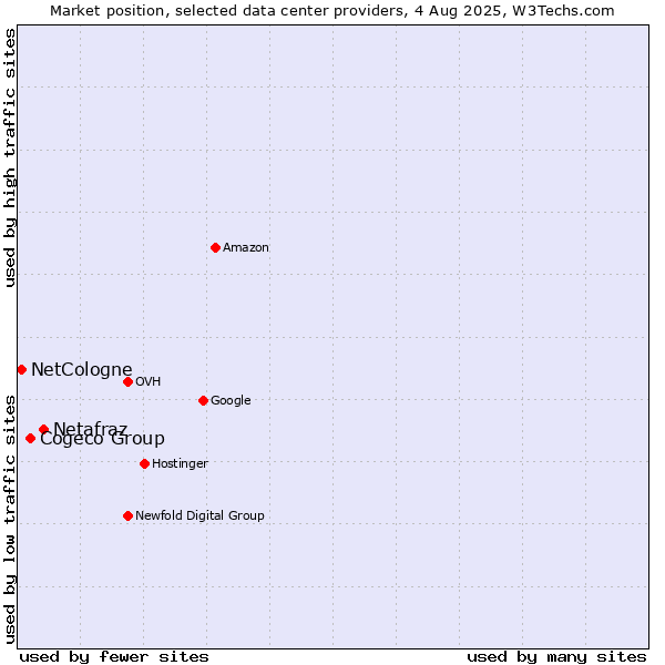 Market position of Netafraz vs. Cogeco Group vs. NetCologne