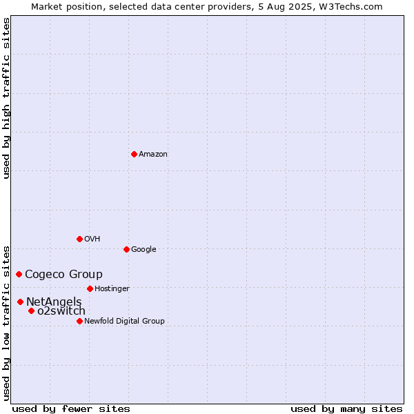 Market position of o2switch vs. NetAngels vs. Cogeco Group