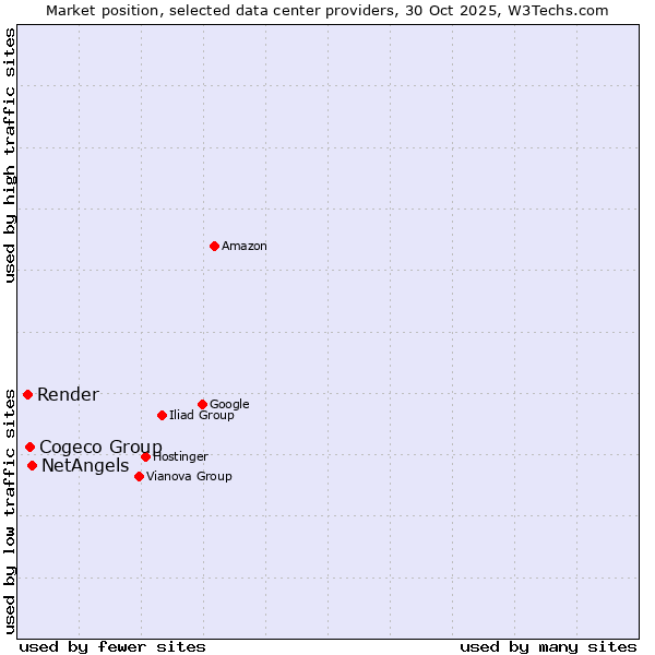 Market position of NetAngels vs. Cogeco Group vs. Render