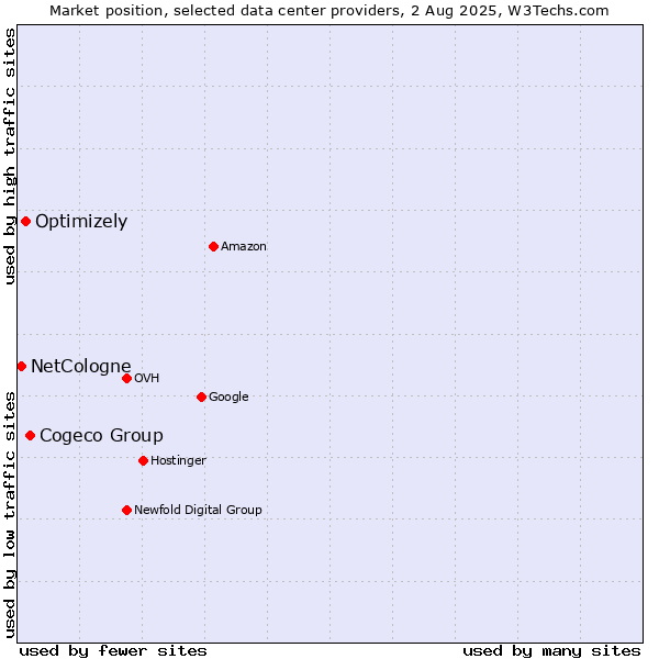 Market position of Cogeco Group vs. Optimizely vs. NetCologne