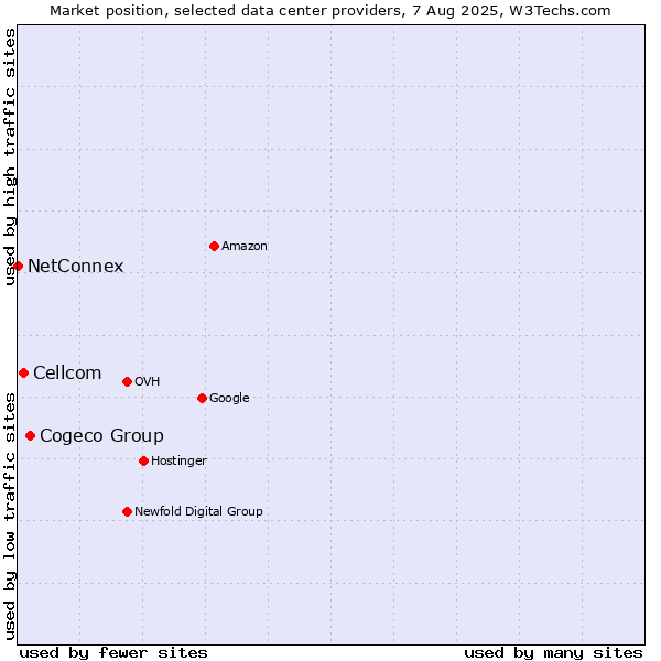 Market position of Cogeco Group vs. Cellcom vs. NetConnex