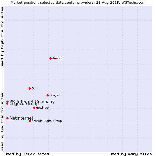 Market position of PS Internet Company vs. Netinternet vs. Cogeco Group