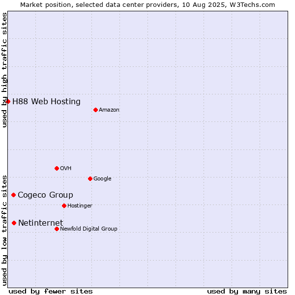 Market position of Cogeco Group vs. Netinternet vs. H88 Web Hosting