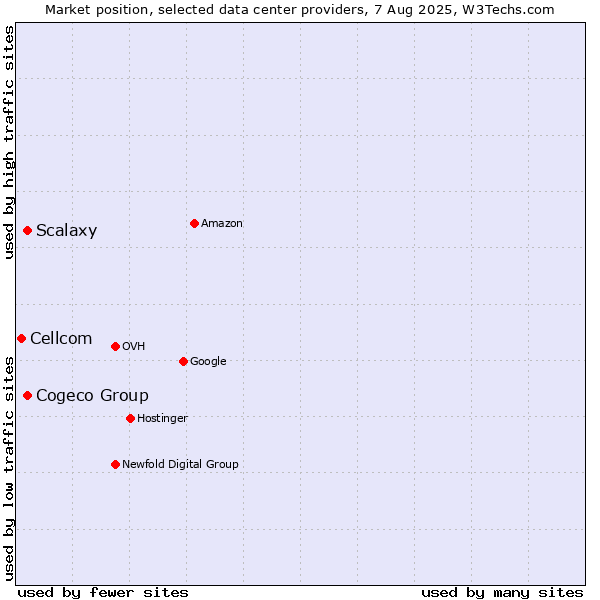 Market position of Cogeco Group vs. Scalaxy vs. Cellcom