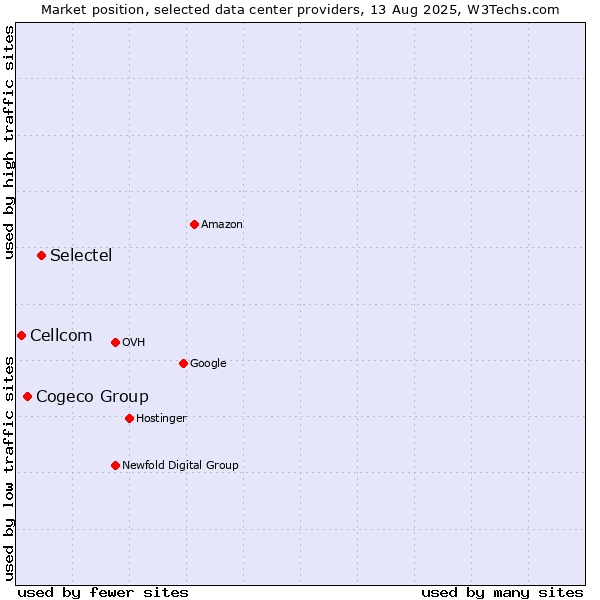 Market position of Selectel vs. Cogeco Group vs. Cellcom