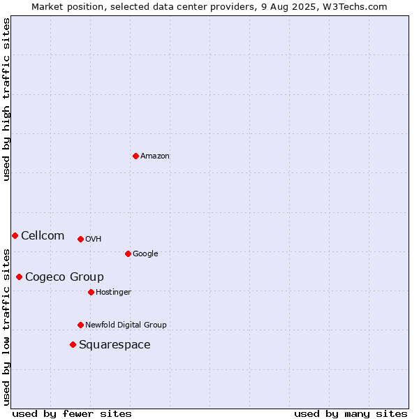 Market position of Squarespace vs. Cogeco Group vs. Cellcom