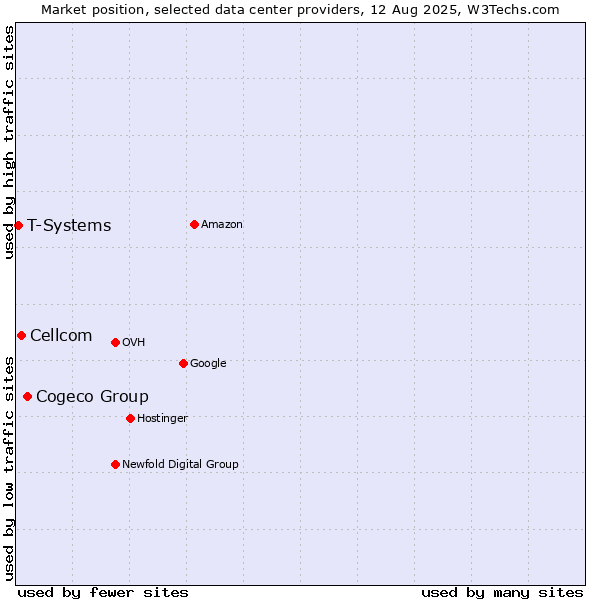Market position of Cogeco Group vs. Cellcom vs. T-Systems