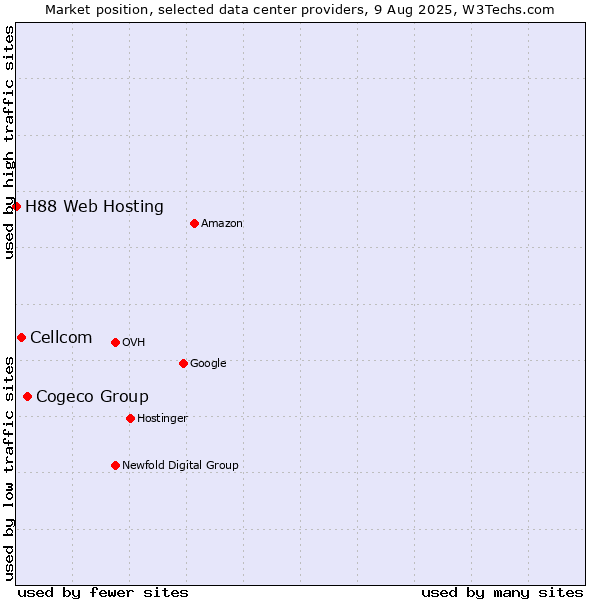 Market position of Cogeco Group vs. Cellcom vs. H88 Web Hosting