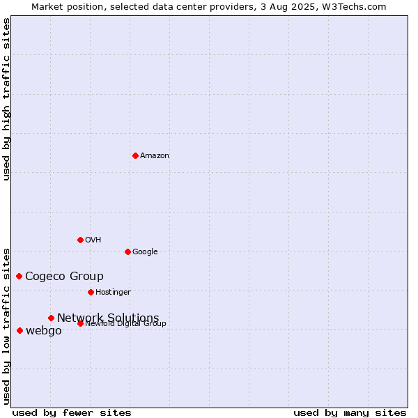 Market position of Network Solutions vs. Cogeco Group vs. webgo