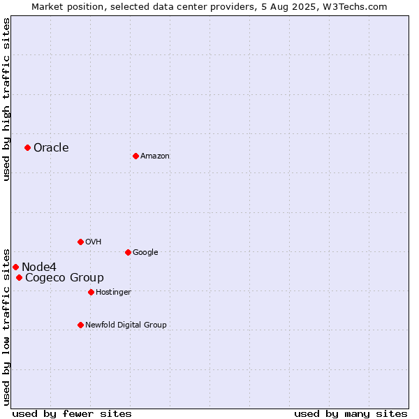 Market position of Oracle vs. Cogeco Group vs. Node4