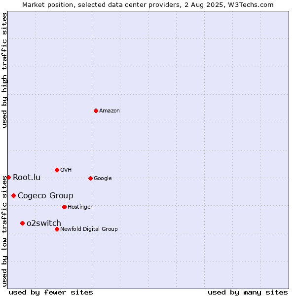Market position of o2switch vs. Cogeco Group vs. Root.lu