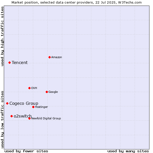 Market position of o2switch vs. Tencent vs. Cogeco Group