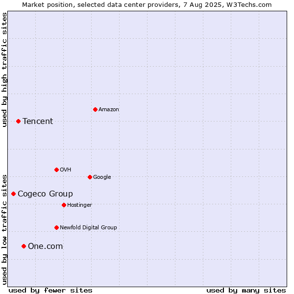 Market position of One.com vs. Tencent vs. Cogeco Group