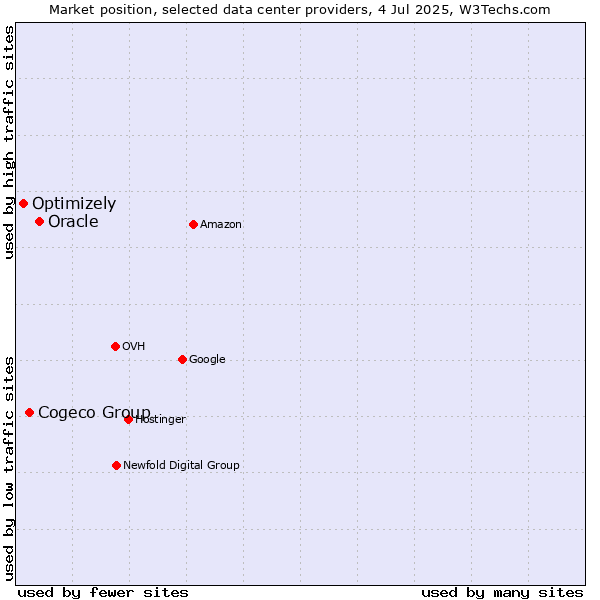 Market position of Oracle vs. Cogeco Group vs. Optimizely