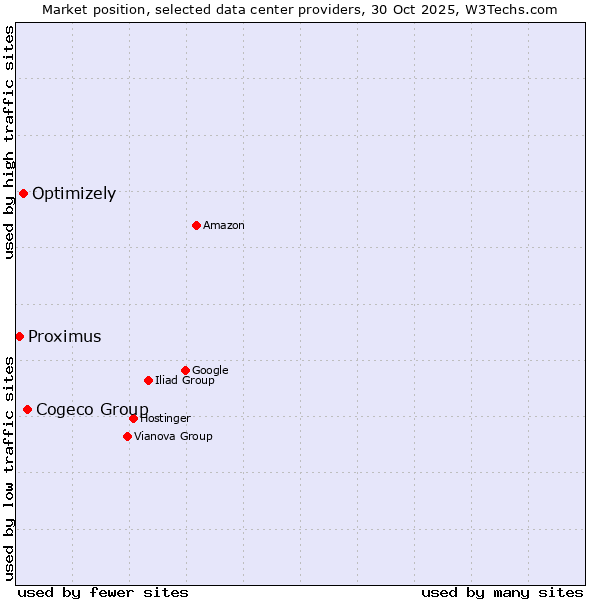 Market position of Cogeco Group vs. Optimizely vs. Proximus