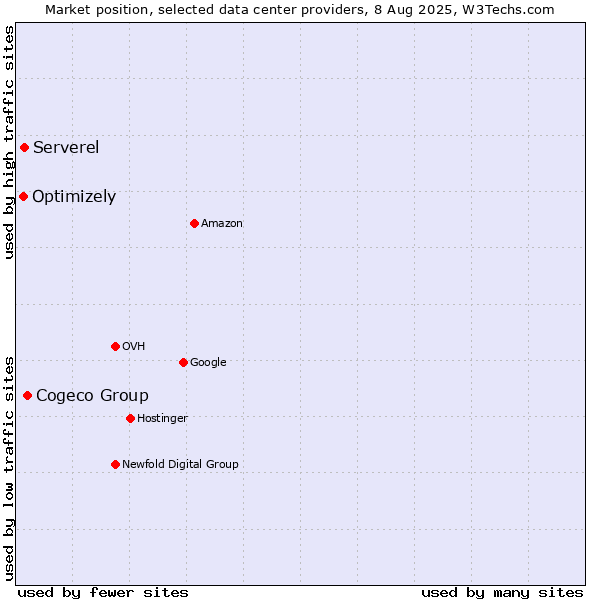 Market position of Cogeco Group vs. Serverel vs. Optimizely