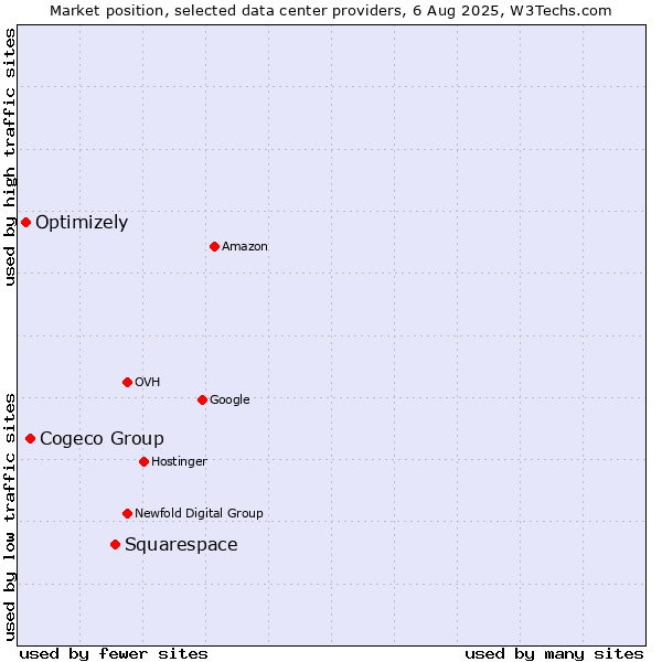 Market position of Squarespace vs. Cogeco Group vs. Optimizely