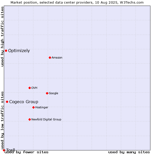 Market position of Cogeco Group vs. Optimizely vs. Tcell