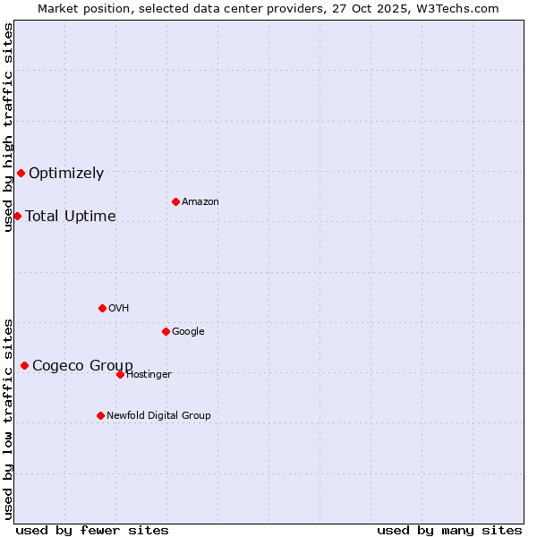 Market position of Cogeco Group vs. Optimizely vs. Total Uptime