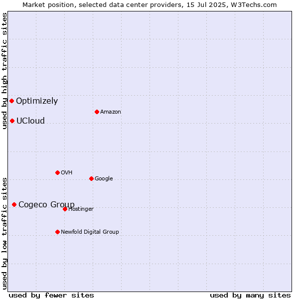 Market position of Cogeco Group vs. UCloud vs. Optimizely