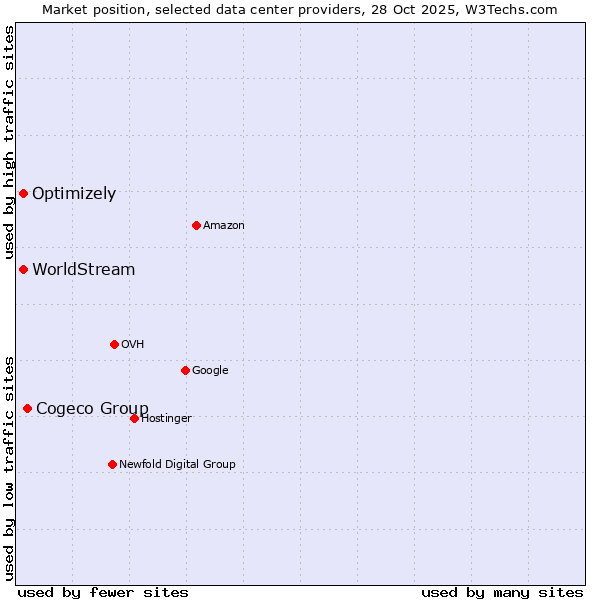 Market position of Cogeco Group vs. WorldStream vs. Optimizely