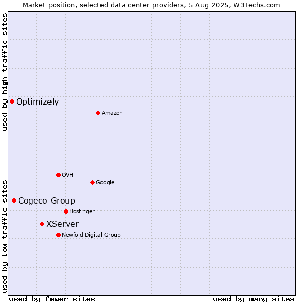 Market position of XServer vs. Cogeco Group vs. Optimizely