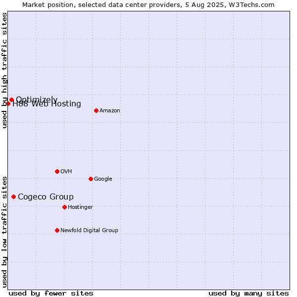 Market position of Cogeco Group vs. Optimizely vs. H88 Web Hosting