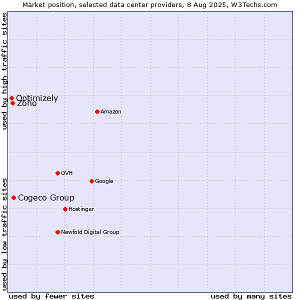 Market position of Cogeco Group vs. Zoho vs. Optimizely
