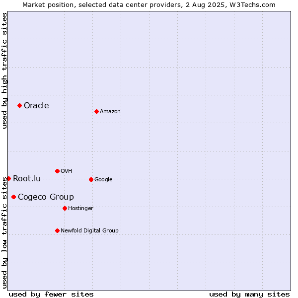 Market position of Oracle vs. Cogeco Group vs. Root.lu