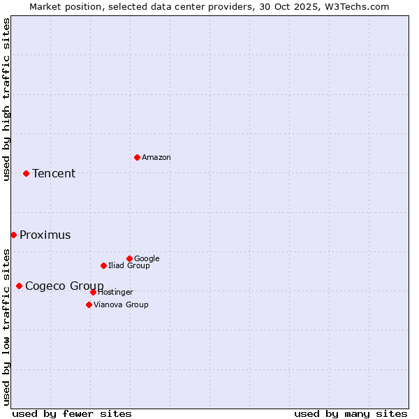Market position of Tencent vs. Cogeco Group vs. Proximus