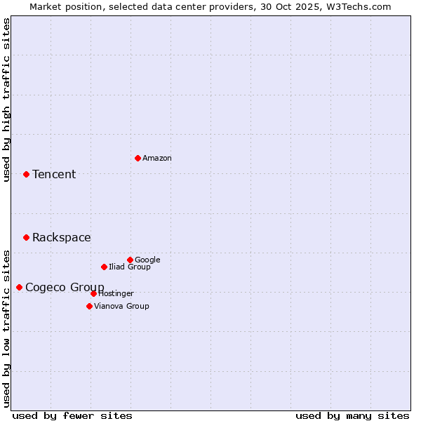 Market position of Rackspace vs. Tencent vs. Cogeco Group
