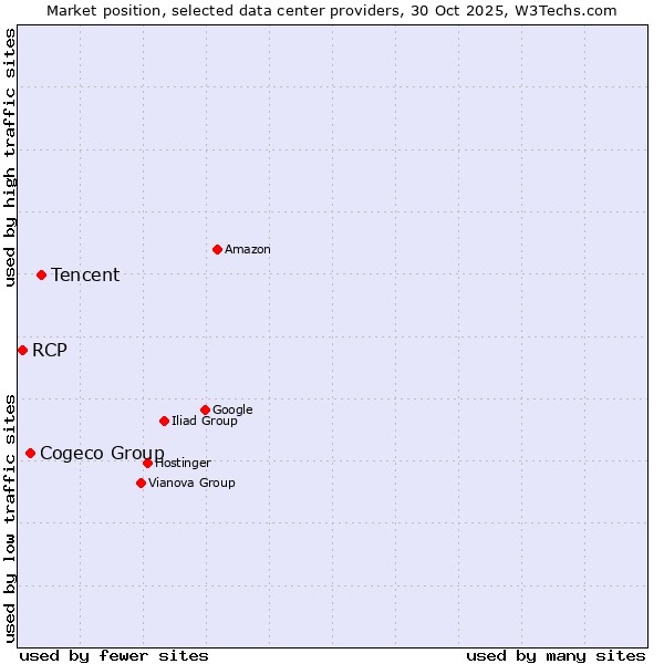 Market position of Tencent vs. Cogeco Group vs. RCP