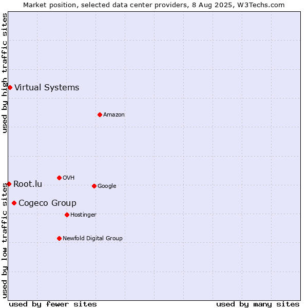 Market position of Cogeco Group vs. Virtual Systems vs. Root.lu